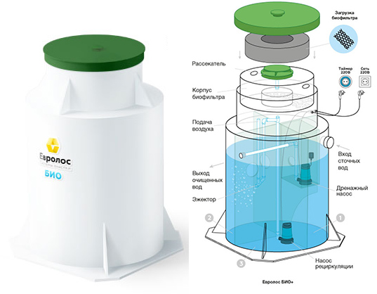 Евролос септик схема работы